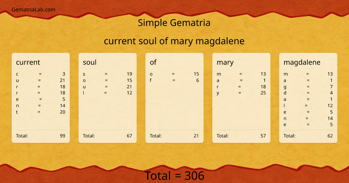 current soul of mary magdalene in simple Gematria
